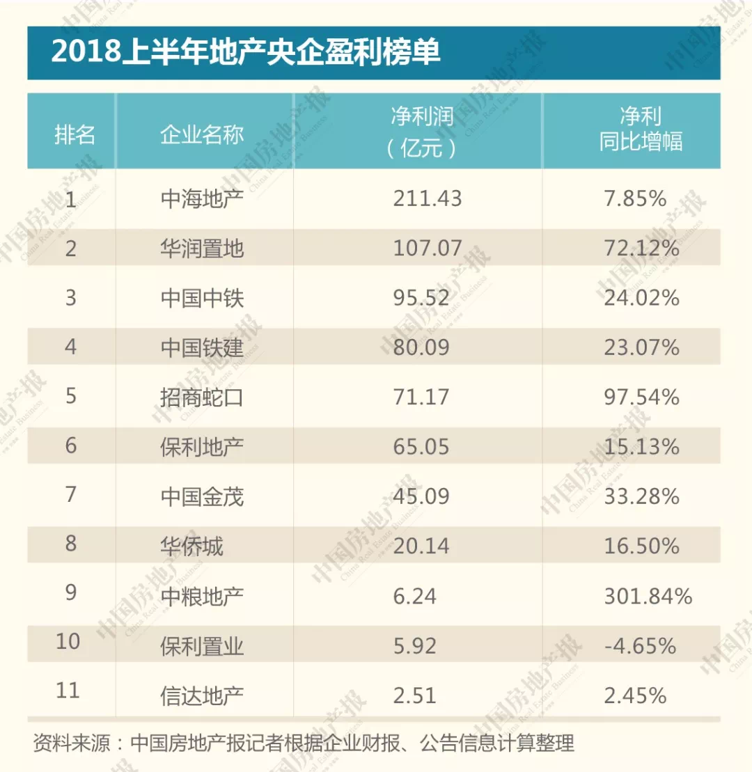 4月房企发行债券218亿元 华润置地、中海地产发行量居前