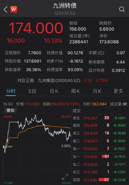 转债市场反弹加速 5月涨幅近2% 部分日成交额600亿达近期高点