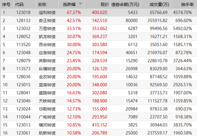 转债市场反弹加速 5月涨幅近2% 部分日成交额600亿达近期高点