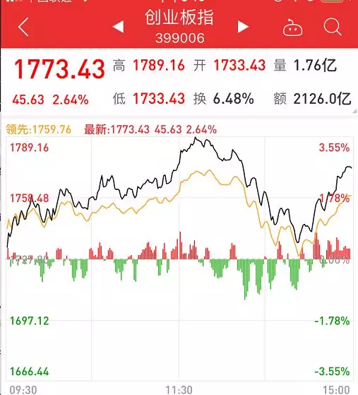 低开回升，创业板成长ETF、科创50翻红