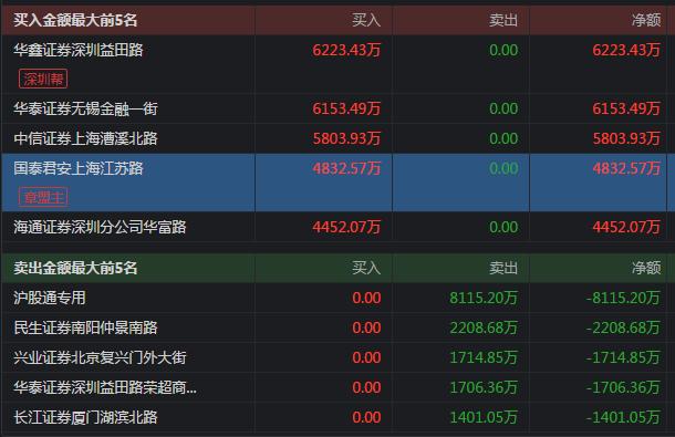 5月13日玻璃期货持仓龙虎榜分析：多方离场情绪强于空方