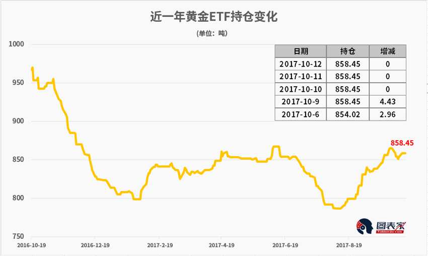 4月全球黄金ETF继续净流出、中国央行放缓增持节奏 金价将何去何从？