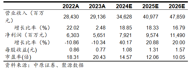 宝丰能源披露总额135万元的对外担保，被担保方为内蒙古宝丰煤基新材料有限公司