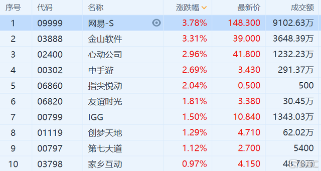 云游戏表现突出，A股半日超3700只个股收涨