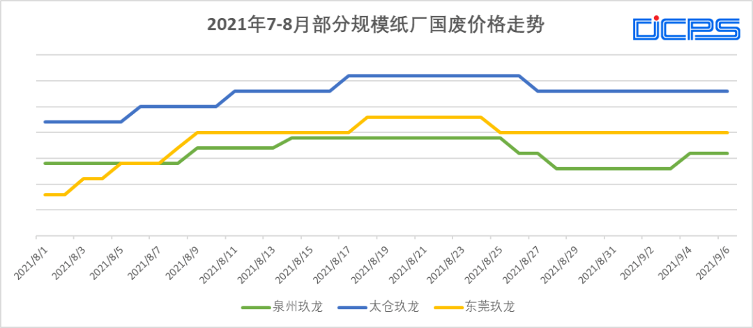 纸浆：外盘价格报涨 盘面有所支撑