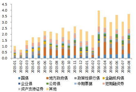 政策导向明朗 债市供求将进一步趋于均衡