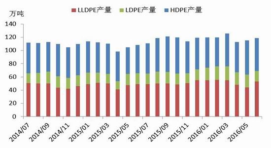 LLDPE：延续回落调整