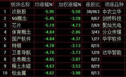 【盘中播报】沪指跌0.48% 非银金融行业跌幅最大