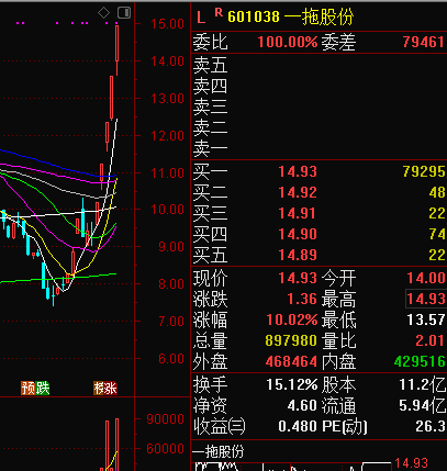 【盘中播报】沪指跌0.48% 非银金融行业跌幅最大