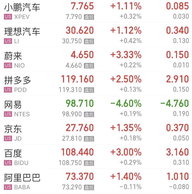 英伟达，止步7连涨！一数据上升强化市场降息预期