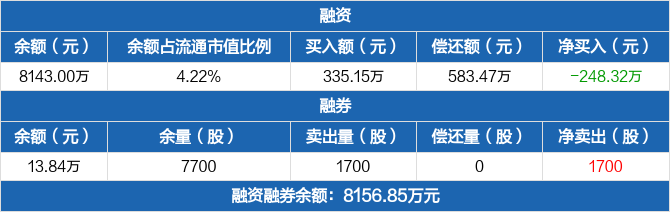 津荣天宇：聘任刘柯彤为公司财务总监