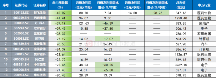 一季度业绩预告抢先看，15股业绩翻倍增长！6连板牛股遭股东减持，4连板热门股撇清热度！