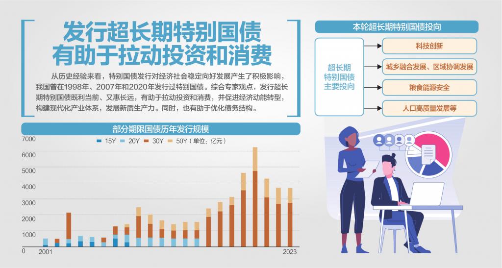 30年期超长期特别国债今日首发，总额400亿元