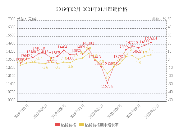 （2024年5月17日）今日沪铝期货和伦铝最新价格查询