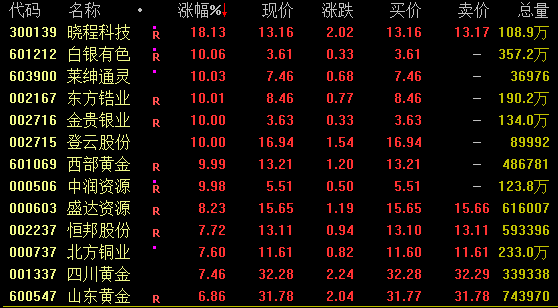 交控科技涨停 6只科创板股涨超5%