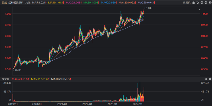 红利低波ETF：为价值投资正名