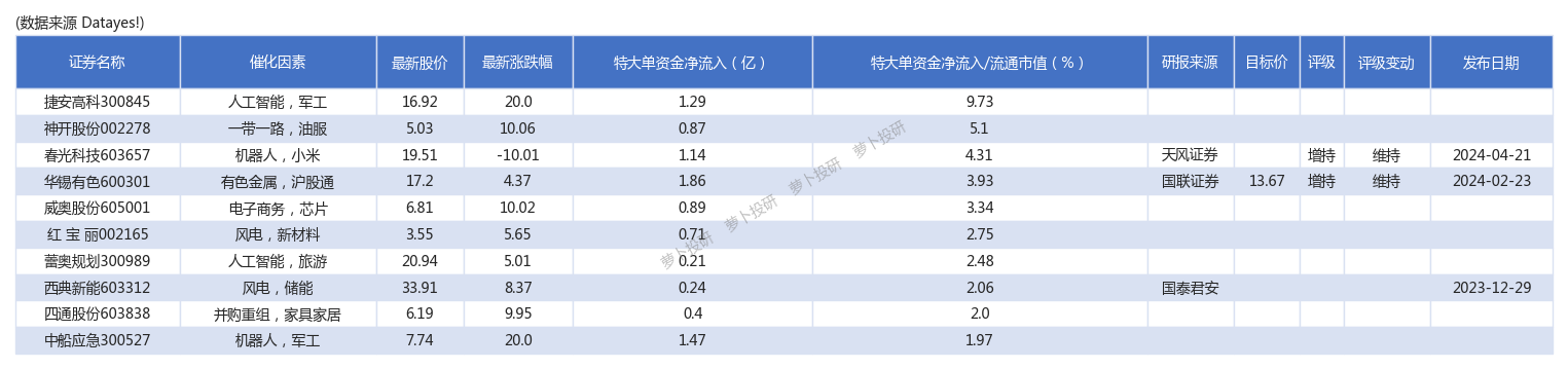 紫金矿业涨4.31%，股价创历史新高