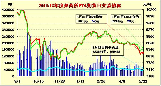 （2024年5月22日）今日PTA期货最新价格行情查询