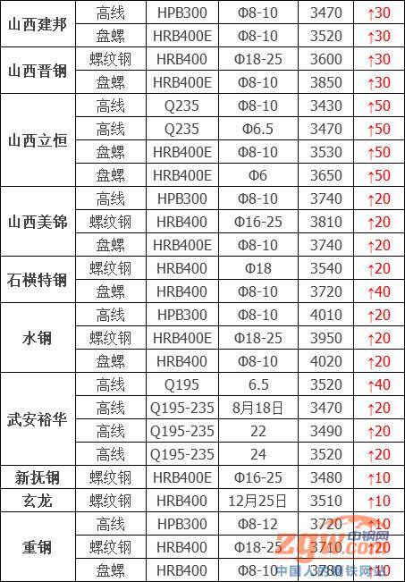 2024年5月22日潍坊盘螺报价最新价格多少钱