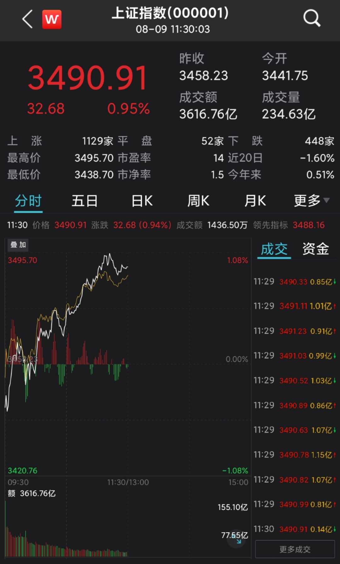 收评：沪指跌近1%，金融等板块走低，传媒板块逆市爆发