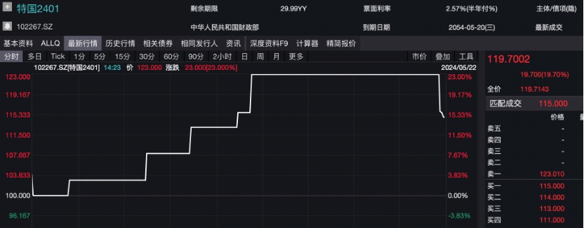 超长期特别国债上市交易首日盘中大涨触发临停 专家提醒投资者不要盲目追涨