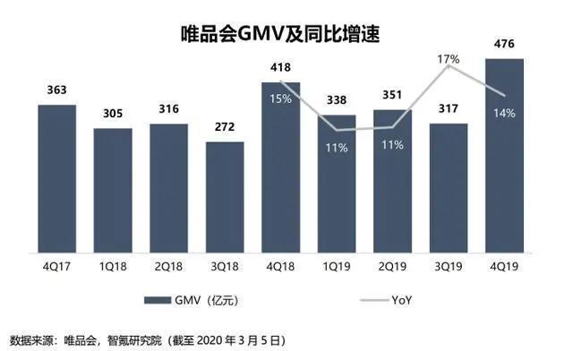 唯品会2024年Q1财报：净营收276亿元，穿戴商品GMV两位数增长