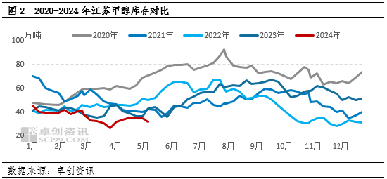 5月23日江浙地区MTO装置产能利用率为54.29%