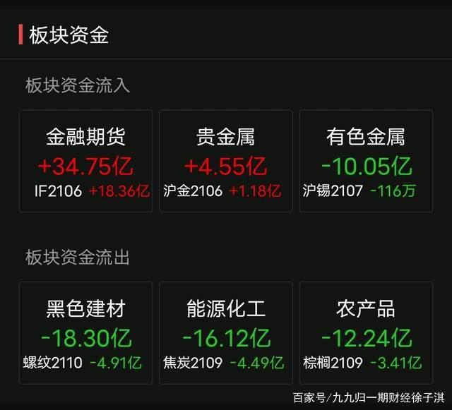 【盘中播报】25只A股跌停 有色金属行业跌幅最大