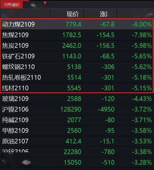 【盘中播报】25只A股跌停 有色金属行业跌幅最大