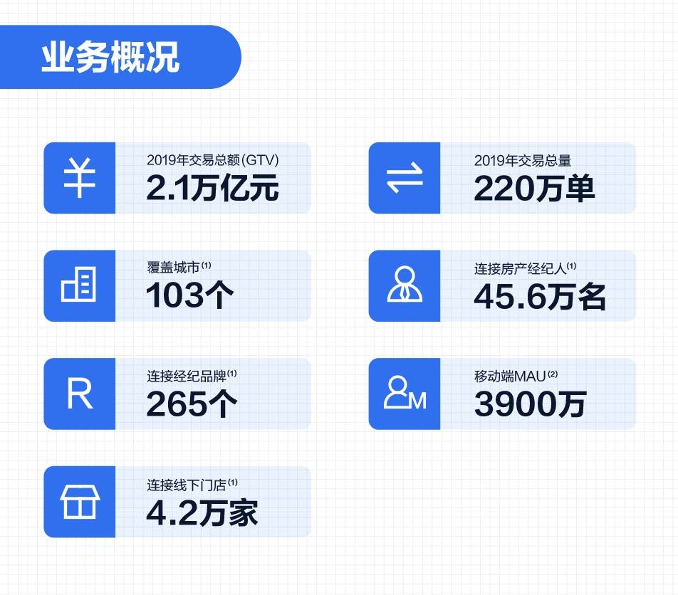 一站式新居住服务平台模式显现 贝壳一季报实现净收入164亿元