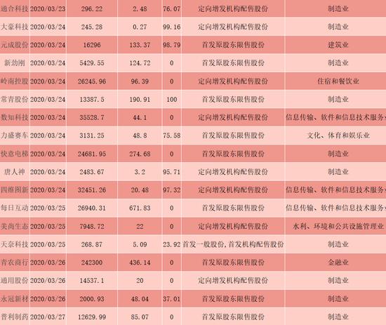 近31亿股限售股下周解禁上市