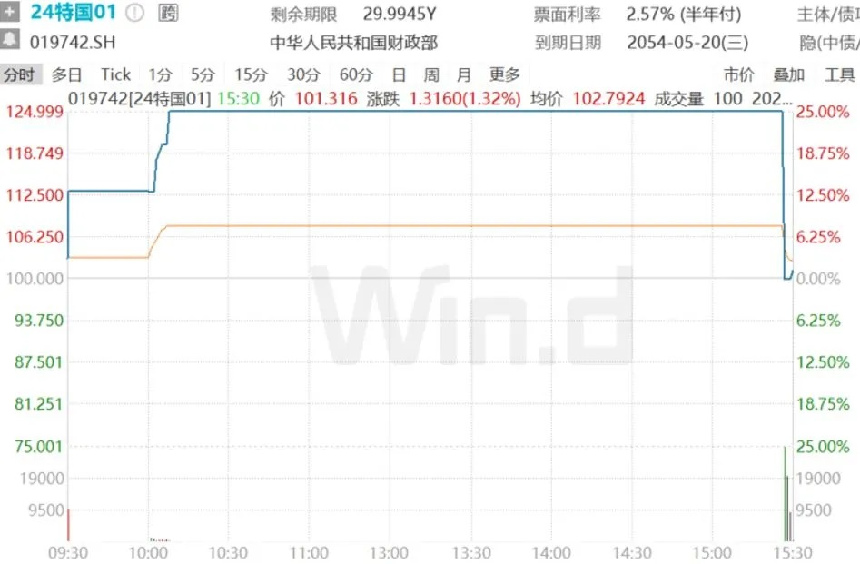 20年期超长期特别国债今日招标发行