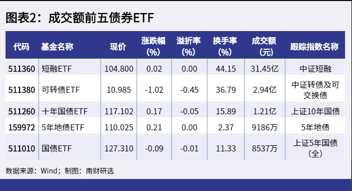 中小盘震荡，中盘股处低配状态，资金持续关注中证500ETF华夏（512500）、中证1000ETF（159845）