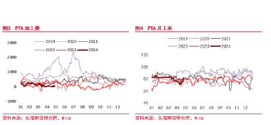 短期PX区间震荡为主 下游PTA和聚酯负荷偏低