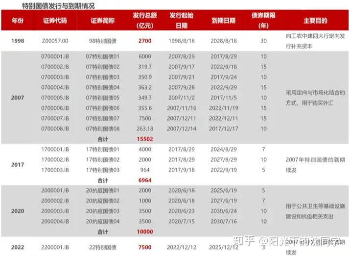 20年期超长期特别国债今日首发，加权中标利率2.49%