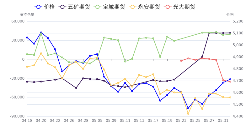 5月24日塑料期货持仓龙虎榜分析：多空双方均呈离场态势