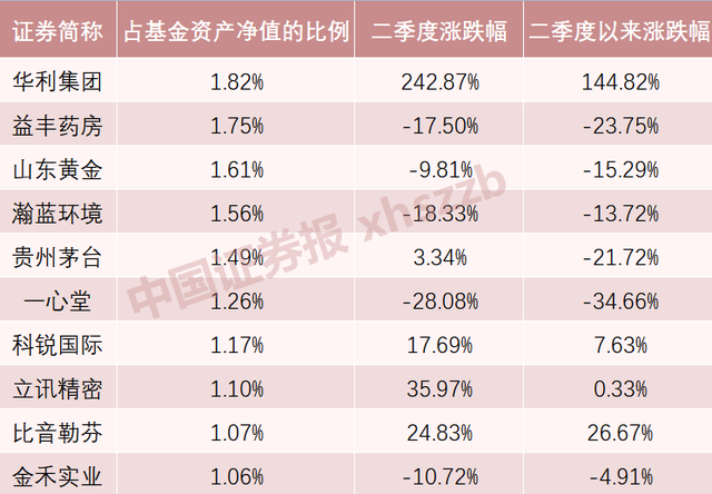 首批基金年报出炉！百亿经理隐形重仓股曝光