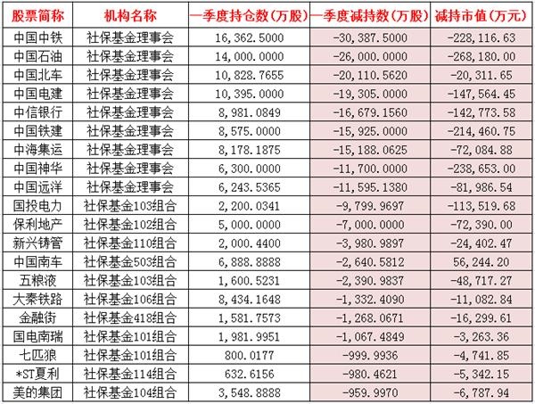 社保基金持仓动向大曝光！