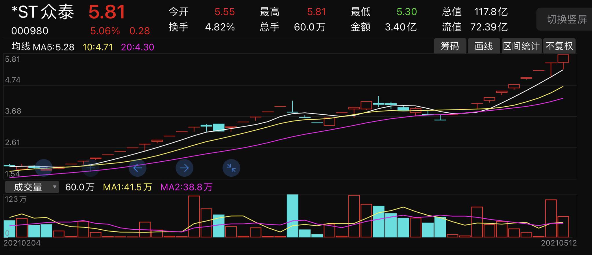 *ST易连连收3个涨停板