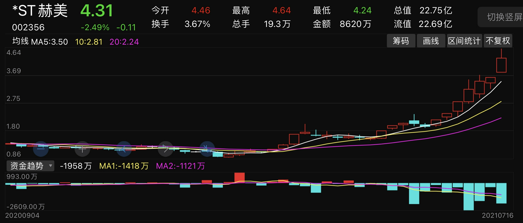 *ST易连连收3个涨停板