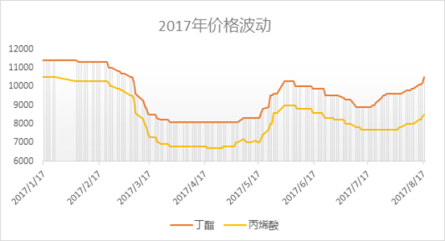 2024年5月27日今日丙烯酸正丁酯价格最新行情走势