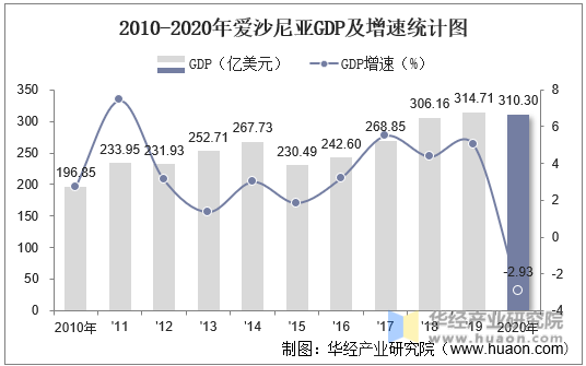 欧盟预测：爱沙尼亚2024年实际GDP将下降0.5%