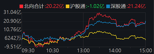 收评：沪指涨0.59%收复3000点，半导体等板块走强，低空经济概念爆发