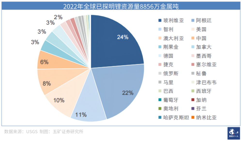 智利公布新一批锂专业生产商碳酸锂配额