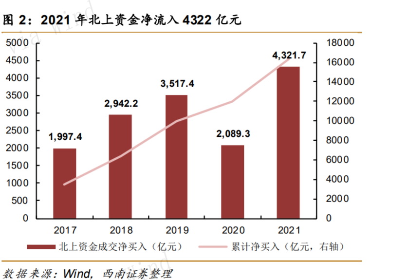 中国资产获青睐 外资多渠道增持