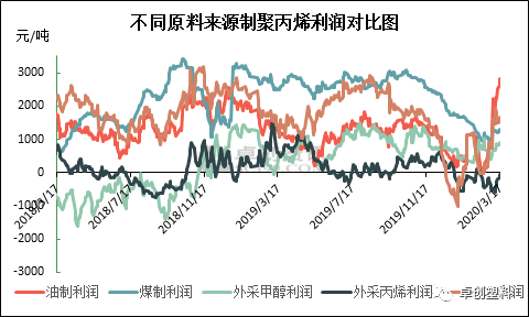 聚丙烯下游新单跟进不足 货源采购谨慎心态较重