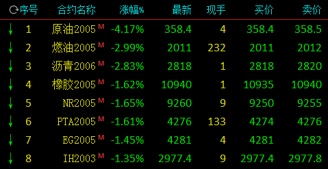 国债期货尾盘跳水全线下跌，30年期主力合约收跌0.2%