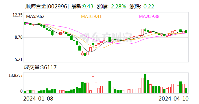 东方盛虹：可转债转股价格调整为13.21元/股