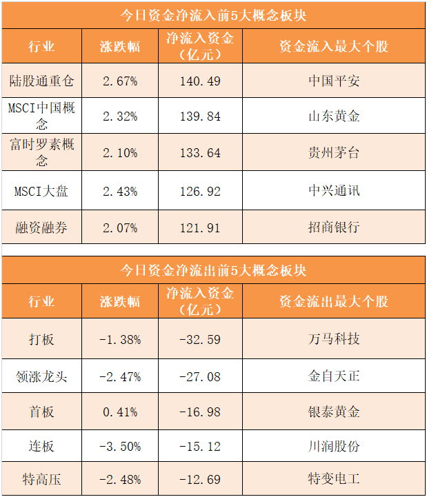 21个行业获融资净卖出，国防军工行业净卖出金额最多