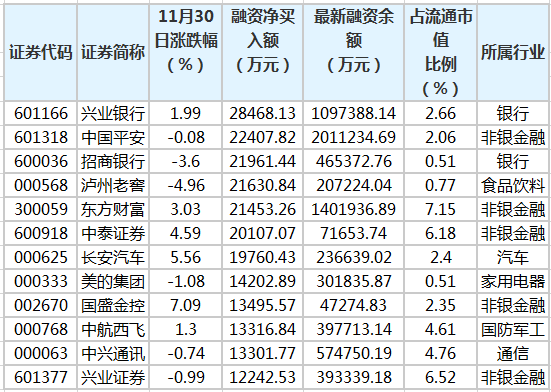 21个行业获融资净卖出，国防军工行业净卖出金额最多